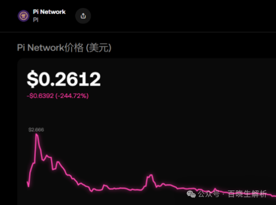 5000万人财富梦碎,Pi币暴跌90%,内部团队抛售套现,超180亿美元蒸发!