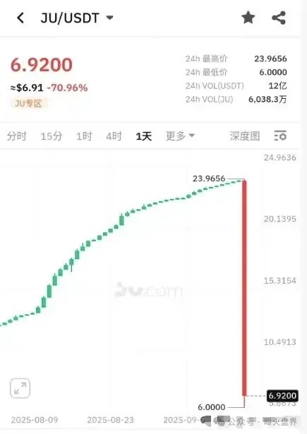 聚币交易所大崩盘，涉案几十亿，高层被抓！